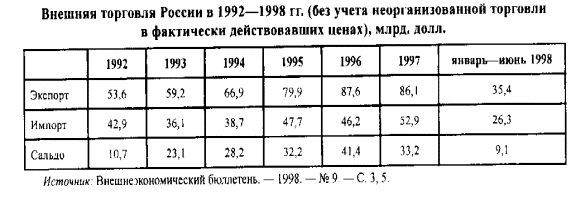 Финансово-кредитные связи России со странами ближнего зарубежья Финансово-кредитные связи России со странами ближнего зарубежья