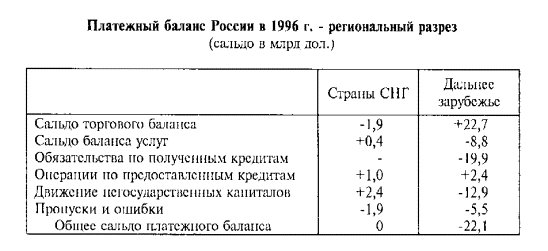 Финансово-кредитные связи России со странами ближнего зарубежья Финансово-кредитные связи России со странами ближнего зарубежья