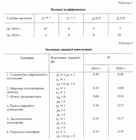 Футуросинергетика западной цивилизации Футуросинергетика западной цивилизации