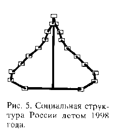 Социальная структура российского общества: итоги восьми лет реформ Социальная структура российского общества: итоги восьми лет реформ
