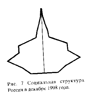 Социальная структура российского общества: итоги восьми лет реформ Социальная структура российского общества: итоги восьми лет реформ