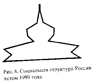 Социальная структура российского общества: итоги восьми лет реформ Социальная структура российского общества: итоги восьми лет реформ